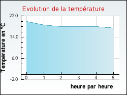 Evolution de la temprature de la ville de Mauvezin-d'Armagnac